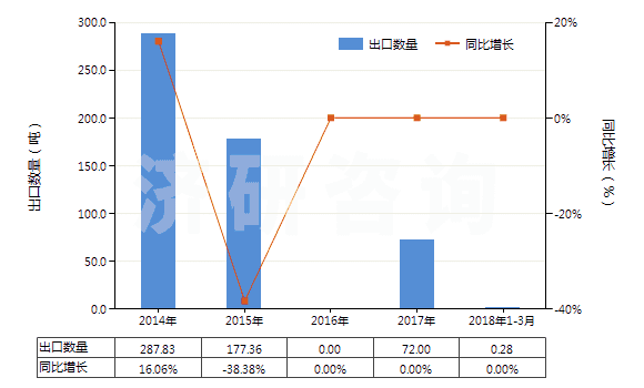 2014-2018年3月中國(guó)酚(HS27079910)出口量及增速統(tǒng)計(jì)